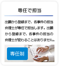 専任で担当 - 出願から登録まで、各事件の担当弁理士が専任で担当します。出願から登録まで、各事件の担当の弁理士が変わることはありません。